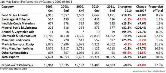 Exports by Category to May 2011