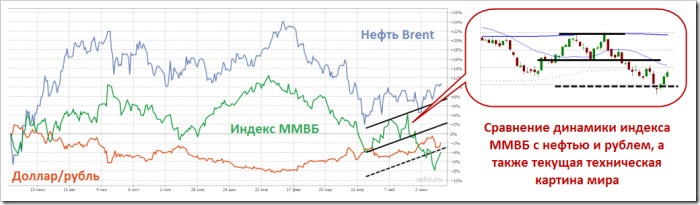 ММВБ, нефть и рубль