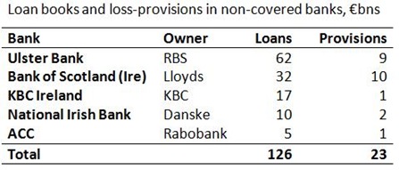 Non-covered banks loan books
