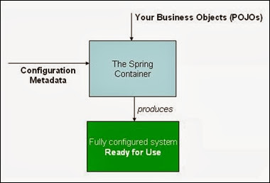 spring ioc