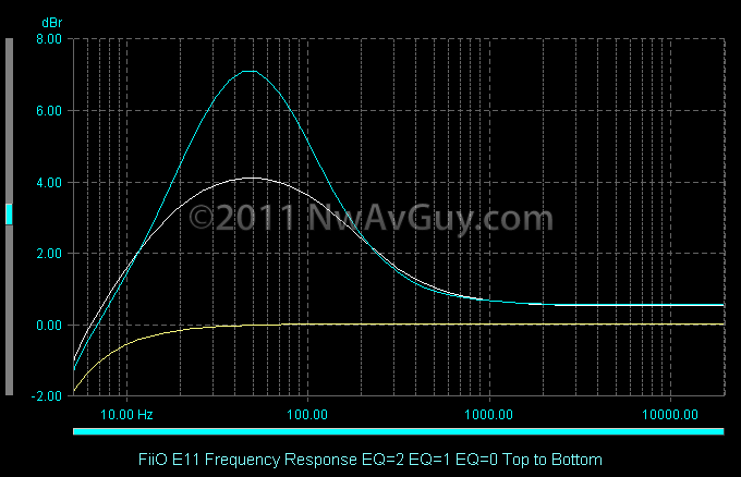 FiiO E11 Frequency Response EQ=2 EQ=1 EQ=0 Top to Bottom