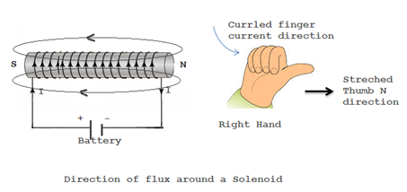  direction of flux lines in the coil