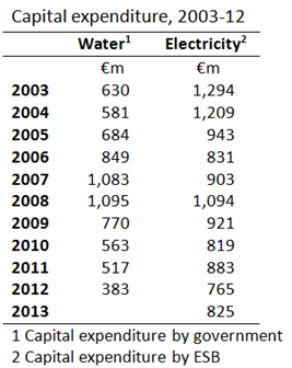 Water versus Electricity Capex