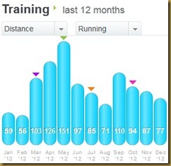 2012 Monthly Miles