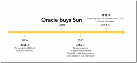 Free Java Tutorials For Beginners History Of Java Programming Language Free Java Tutorials For Beginners History Of Java Programming Language