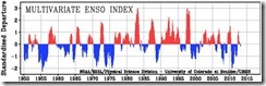 Enso index 2013