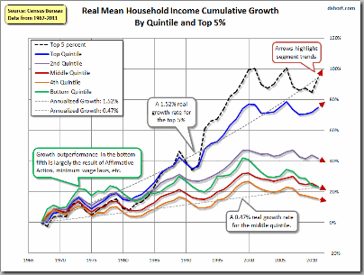 household-incomes-growth-real-annotated