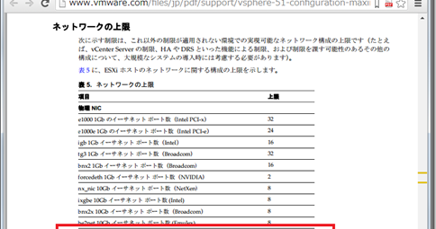 Vmware資格vcp5 Dcv勉強 10gbpsnicと1gbpsnicとのポート数の組み合わせ 混在環境 Vmware