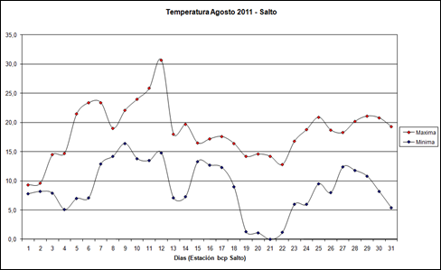 Temperatura Maximas y minimas (Agosto 2011)