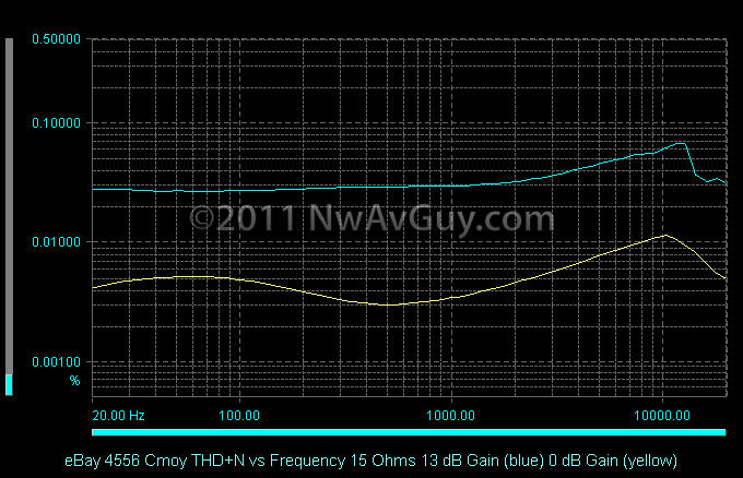 eBay 4556 Cmoy THD N vs Frequency 15 Ohms 13 dB Gain (blue) 0 dB Gain (yellow)