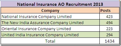 national insurance company administrative officers recruitment 2013,national insurance company AO recruitment,national insurance officer jobs 2013