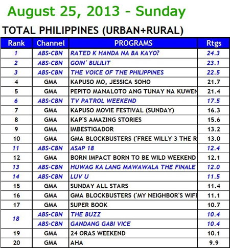 Kantar Media Total Philippines (Urban and Rural) Household TV Ratings - Aug 25, 2013 (Sunday)