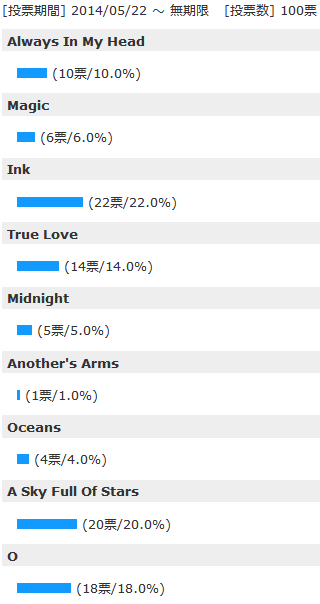 投票結果 - コールドプレイ 『ゴースト・ストーリーズ』 皆さんが好きな曲は何ですか？ Poll- Coldplay Ghost Stories