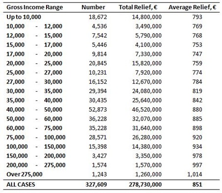 Mortgage Interest Relief Distribution