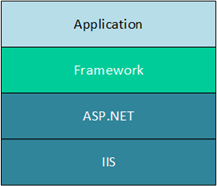 Arquitectura monolítica de aplicaciones ASP.NET