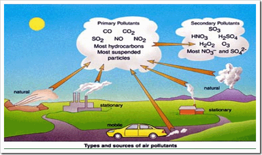 Example of Air pollutants