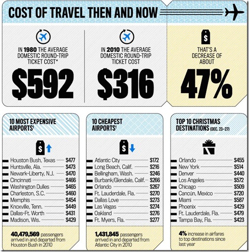 airports infographics by Newsweek magazine