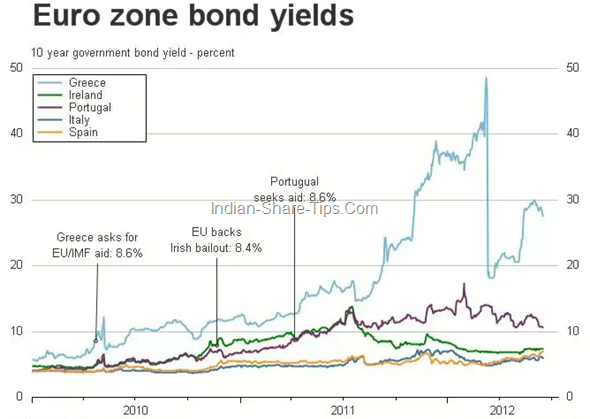 Euro Zone bond yields