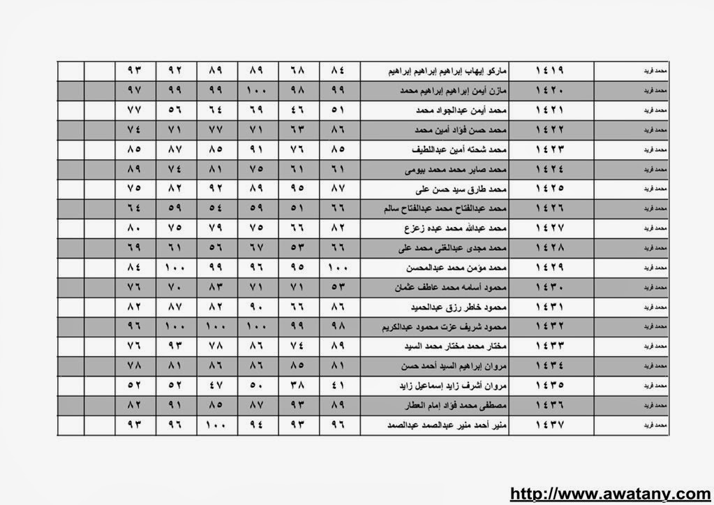 نتيجة الشهادة الابتدائية بالقليوبية 2014 الترم الاول حصر الاسماء بالدرجات