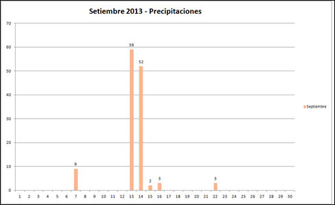 Precipitaciones (Setiembre 2013)