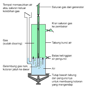 Kunci Air pada Generator Acytylene Info Otomotif Kunci Air pada Generator Acytylene Info Otomotif