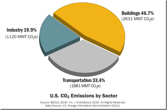 Consumo de Energia por Sectores EEUU_4