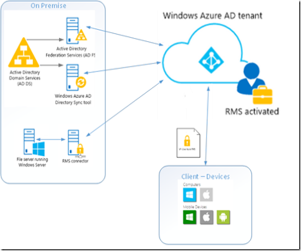 Configure Irm To Use Azure Rights Management – ZHDWJA