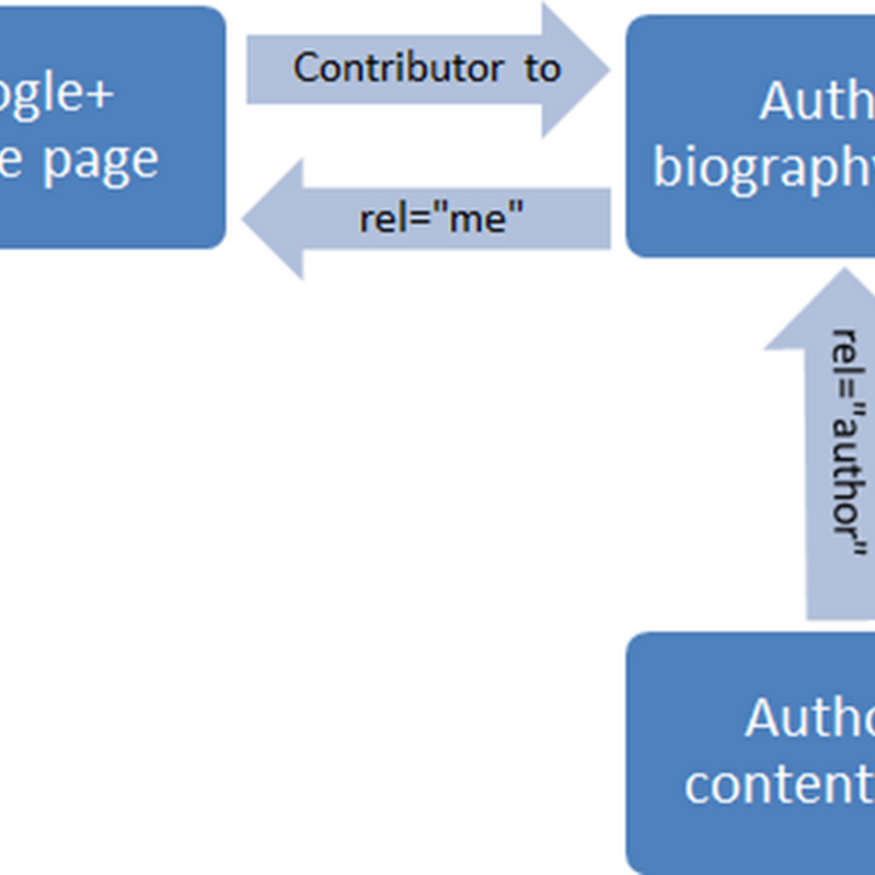 Il processo d'autore in Google+: Authorship e Author Rank.