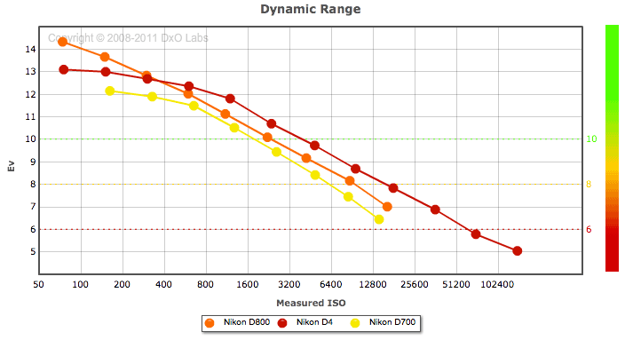 Nikon-D800-dynamic-range-test-comparison