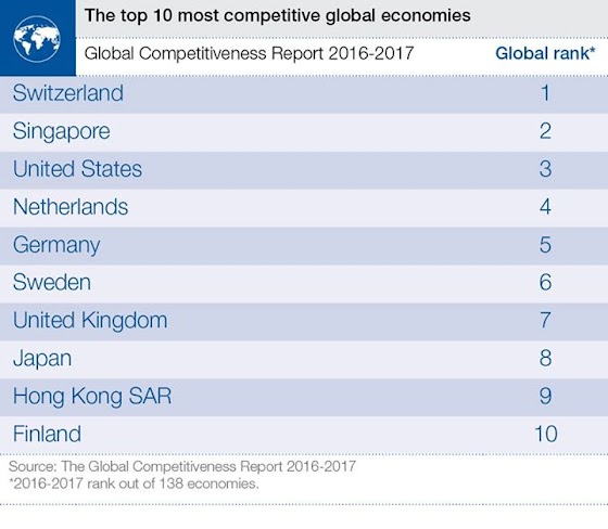 https://lh4.ggpht.com/-y_wqw1LoCPo/V-u6b9KsE9I/AAAAAADoaGo/dYWh0fiutqA/w560/socialfeed.info-the-global-competitiveness-report-2016-building-a-more-inclusive-and-prosperous-world.jpg