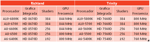 Evolucion graficas AMD