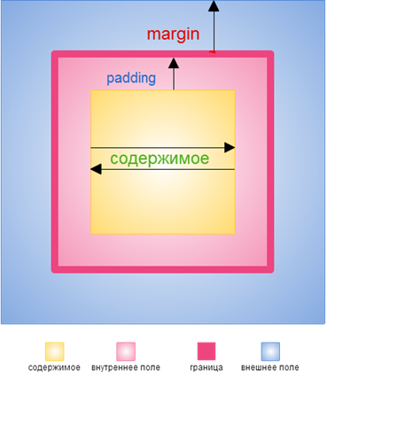 margin и padding css