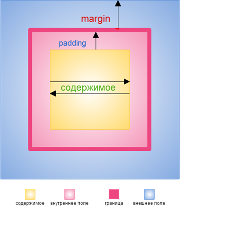margin и padding margin и padding css