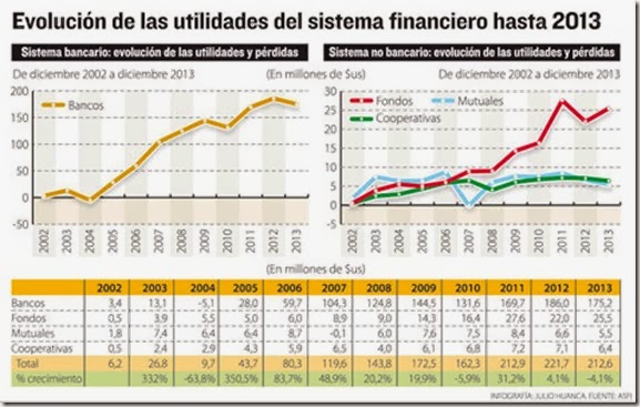 Utilidades de la banca bajan en 4% por aplicación de nuevas normas (2013)