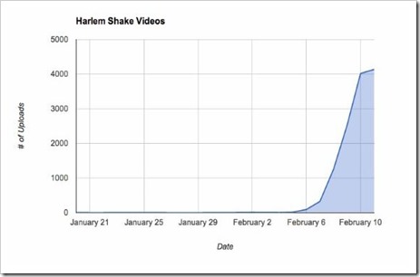 Harlem shake figuur