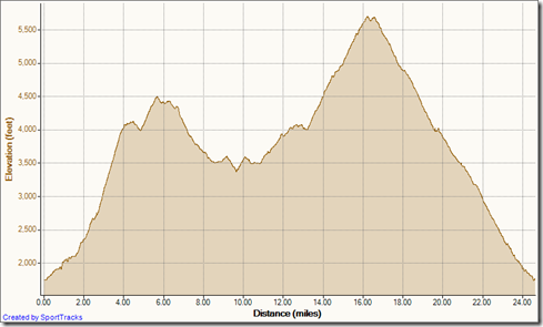 My Activities up Horsethief to peak down Holy Jim 8-4-2012, Elevation - Distance