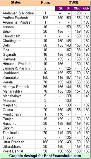 syndicate bank clerk cutoffs,syndiccate bank clerical recruitment 2012,syndicate bank clerks recruitment 2012