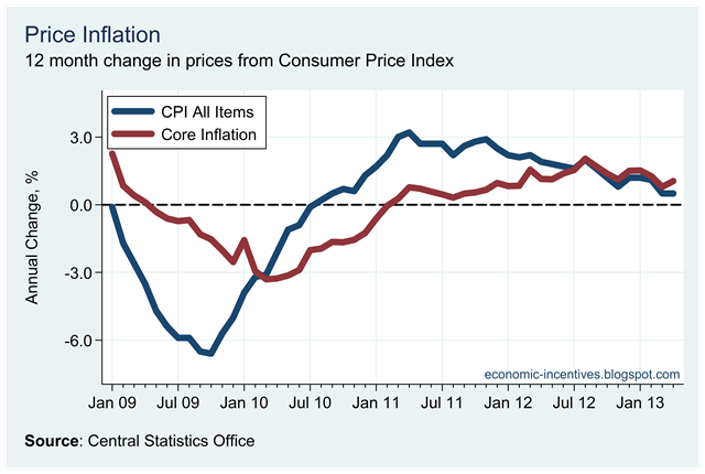 [Core%2520Inflation%2520April%25202013.png]
