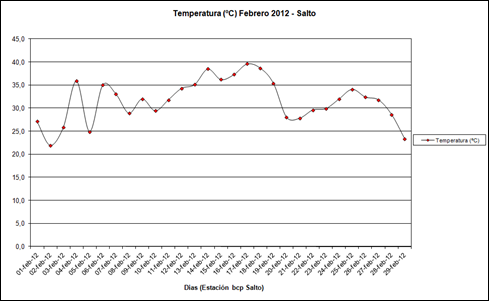 Temperatura (Febrero 2012)