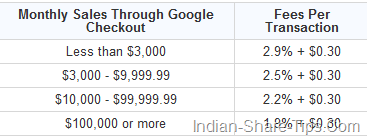 Google Checkout charges