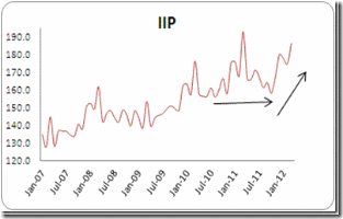 IIP trends India