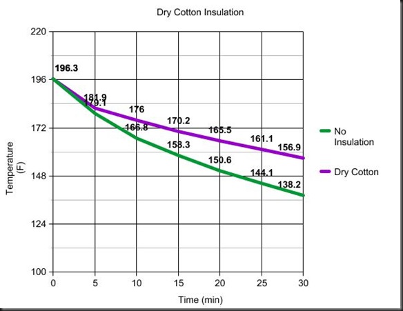 Dry Cotton