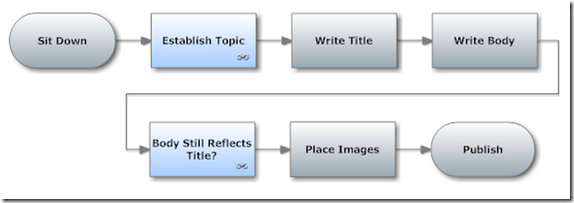 Writing Blog Process Chart