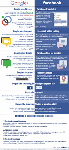 Google + vs Facebook