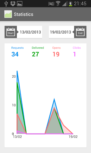 SendGrid Stats