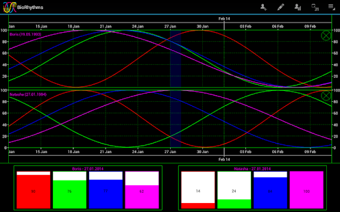 Biorhythm calculator