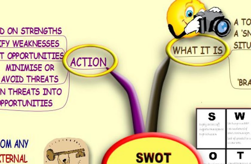 SWOT Analysis MindMap Screen 2