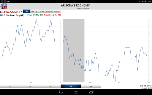 【免費財經App】Arizona's Economy-APP點子