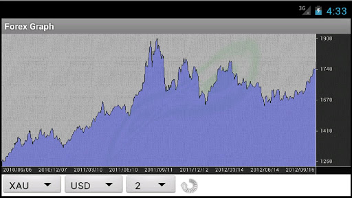 ForexGraph