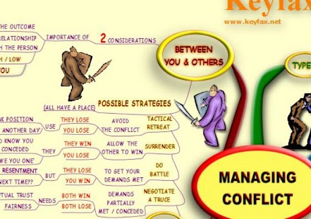 Managing Conflict MindMap